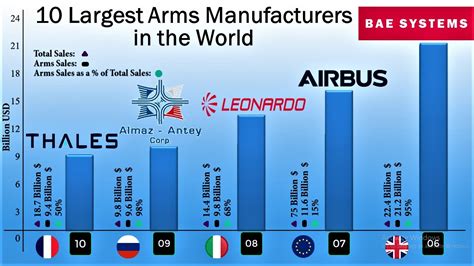 10 Largest Arms Manufacturers In The World The Largest Defence