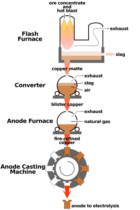 Procedures are defined as part of processes. Metallurgy - Definition, Principles & Examples