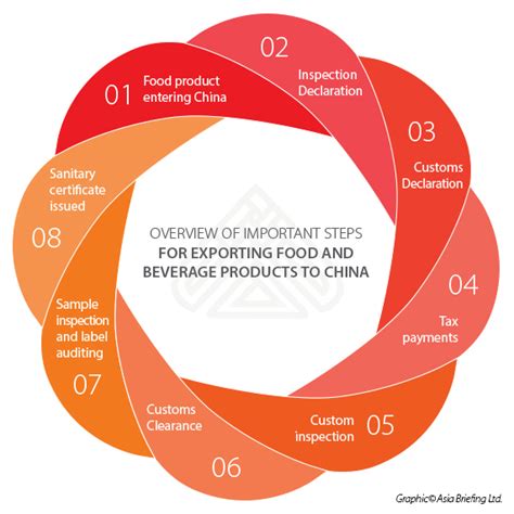 Exporting Food Products To China A Step By Step Guide