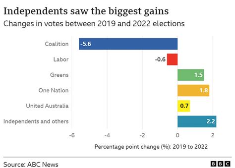 Australia Election Anthony Albanese Vows Unity After Labor Seizes Power Bbc News