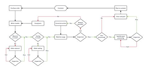 Ejemplos Y Plantillas De Diagramas De Flujo Lucidchart The Best Sexiz Pix