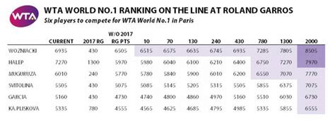 Live scores service at sofascore livescore offers sports live scores, results. French Open 2018: Simona Halep faces stiff competition to ...