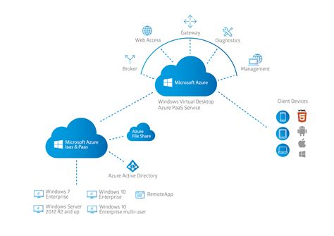 Step By Guide To Deploy Windows Virtual Desktop In Azure On Is Here It