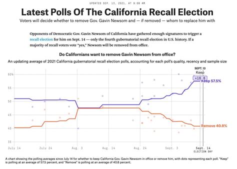 Ca Recall Election Disinformation Roundup Truth Or Fiction
