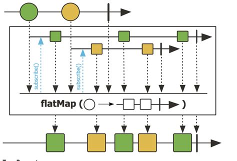 This is a full blown ultimate guide about learning rxjava on. Understanding Reactive's .flatMap() Operator - The Startup ...