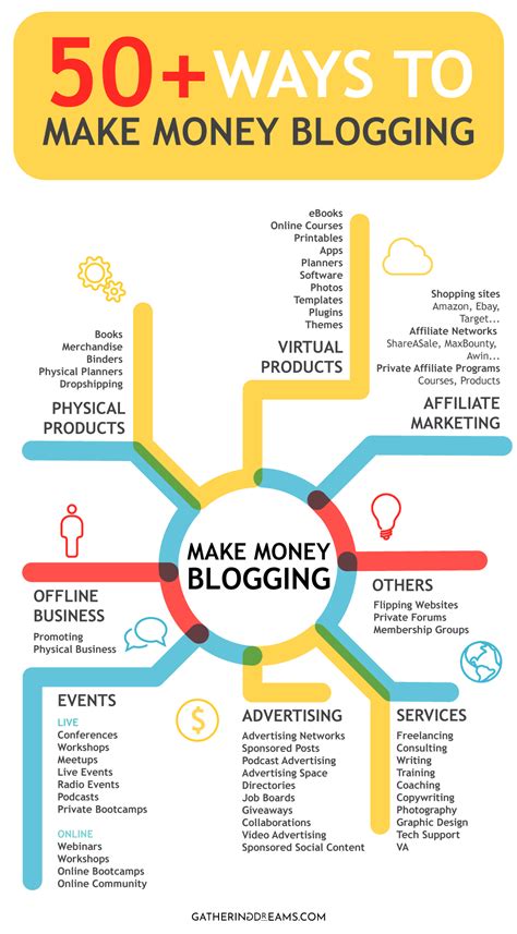 How To Make Money Blogging In No Time Gathering Dreams