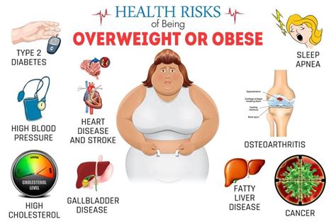 What Are The Health Risks Of Overweight And Obesity By Dr Malhotra Ayurveda Clinic Lybrate
