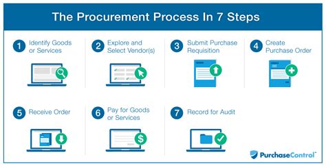 What Is The Procurement Process Purchasecontrol Software