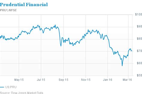 Trade prudential share prices on cfd or spread betting. Prudential financial stock price - websitereports451.web ...
