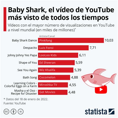 gráfico estos son los vídeos más vistos de la historia de youtube statista