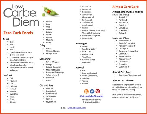 Low carb food list printable. No carb food list, Zero carb foods, No carb diets