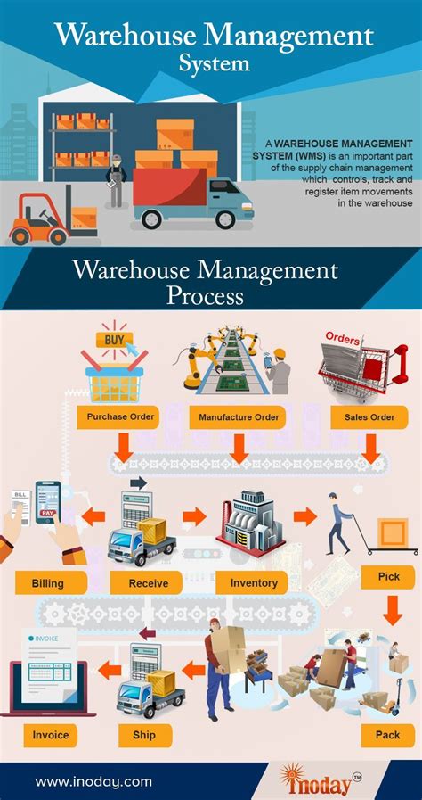 Warehouse Management System Lets You Focus On Your Core Business By