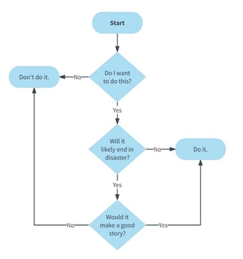 How To Create A Decision Flowchart In A Simple Way