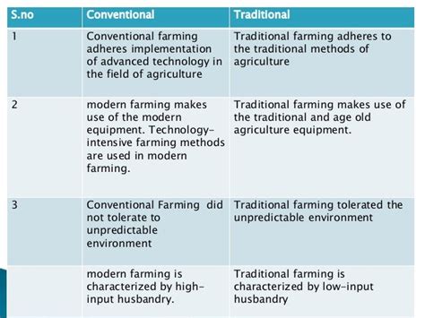2 Traditional Farming Difference Between Traditional And Conventi