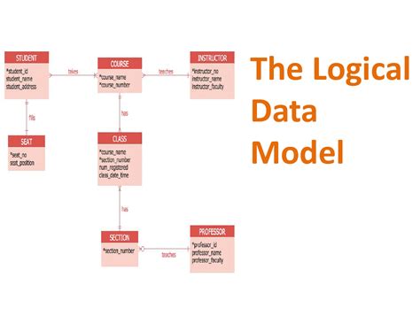 Ppt Adaptive Data Modelling Workshop 2 The Logical Data Model 33