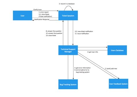 Uml Collaboration Collaboration Diagram For Online Shopping Data