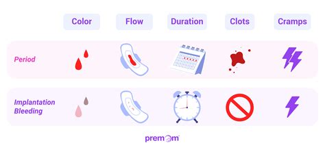 Implantation Bleeding Vs Periods How Can You Differentiate Pristyn Care