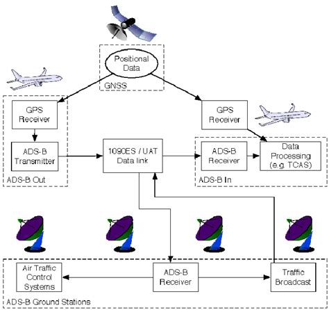 2 Overview Of The Ads B System Architecture Aircraft Receive