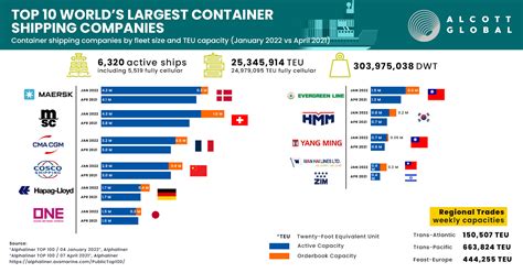 Top 10 Worlds Largest Container Shipping Companies In January 2022