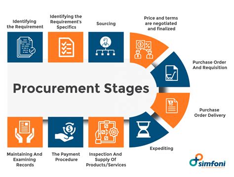 6 Essential Steps In The Procurement Process Flow