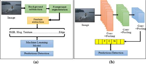 A Traditional Object Detection Techniques B Deep Learning Based Object