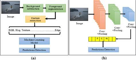 An Introduction To Object Detection With Deep Learning Techtalks Riset