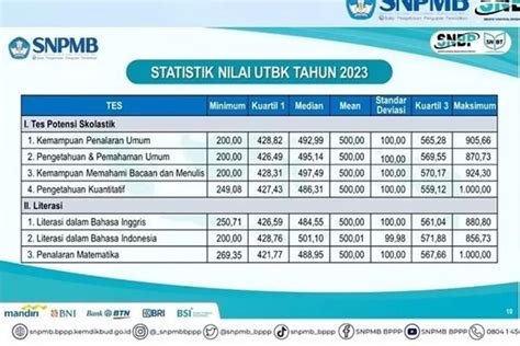 Cara Menghitung Nilai Rata Rata Skor Utbk 2023 Untuk Daftar Ptn Jalur