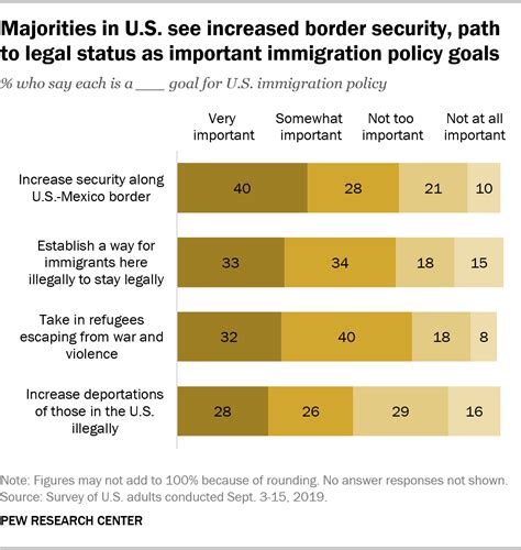 Americans’ Immigration Policy Priorities Pew Research Center