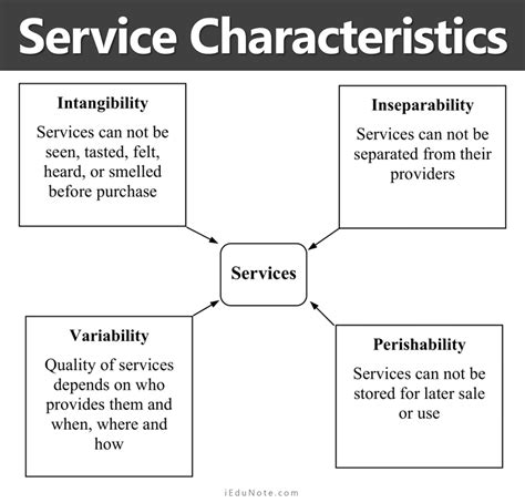 What Is Services Marketing Detailed Super Heuristics