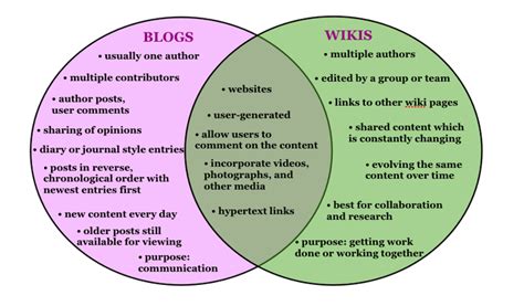 Difference Between Blog And Vlog Chung Mulready