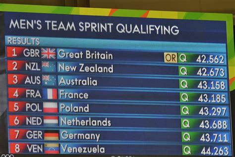 Great Britain Set New Olympic Record To Qualify Fastest In Team Sprint