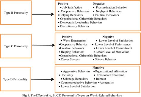 Figure 1 From Exploring The Role Of A B C And D Personality Types