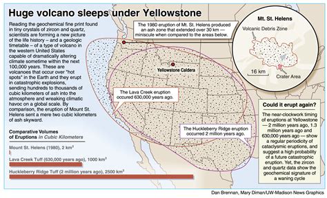 Will Yellowstone Erupt Bloviating Zeppelin