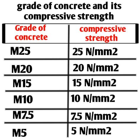 Concrete Mix Ratio Table Concrete Grade Types Civil Sir