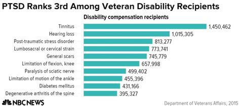 Va Disability Rating Table Ptsd