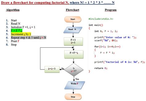 Examples Of Algorithms And Flowcharts In C Engineerstutor Examples