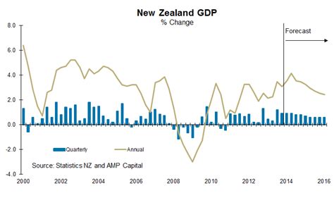 Strong New Zealand Gdp Growth