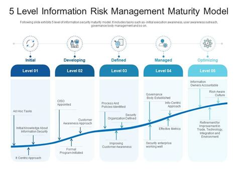 5 Level Information Risk Management Maturity Model Presentation