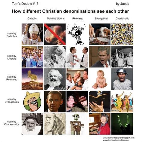 A Comparison How Different Christian Denominations See Each Other