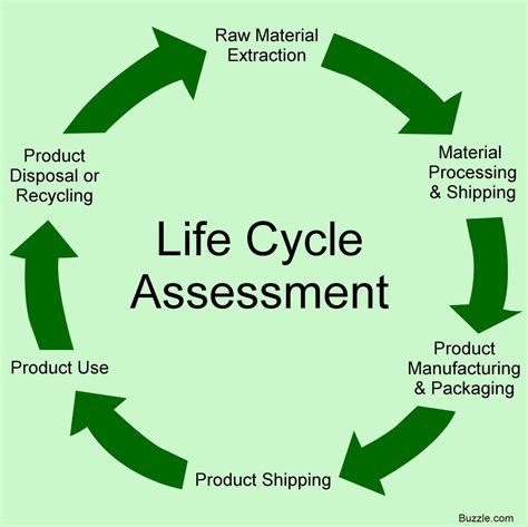 Product Life Cycle Of Plastic