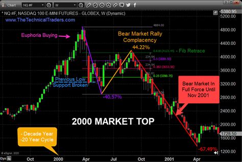 Three Charts Every Stock Market Trader and Investor Must See :: The ...