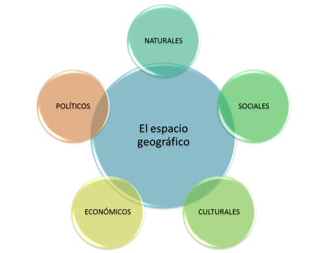 Mapa Mental De Los Componentes Del Espacio Geografico Png Mares 756