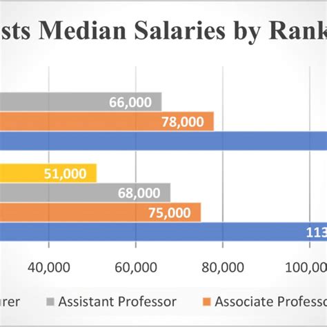 Sociologists Median Salaries By Rank And Sex Source National Science