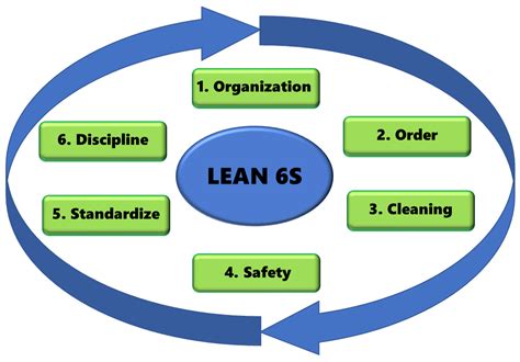 Ijerph Free Full Text Application Of Lean 6s Methodology In An