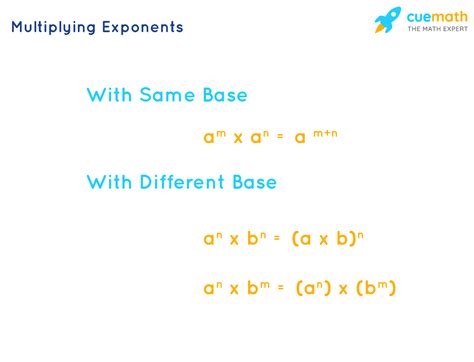 Multiplying Exponents Rules Explanation And Examples Cuemath