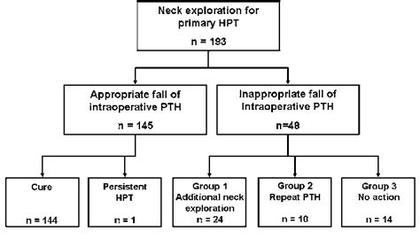 Management And Outcome In Patients Undergoing 193 Parathyroidectomies