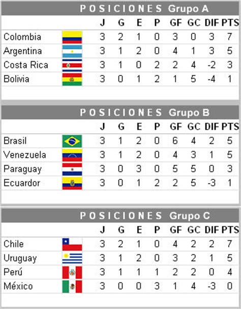 Este viernes concluyó la segunda fecha del grupo c de la copa américa 2019. Tabla de posiciones y resultados de la copa america 2011 ...