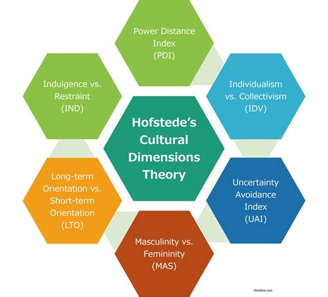 Schein's model of organizational culture national culture vs. Hofstede's Cultural Dimensions Theory