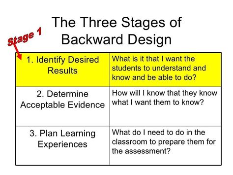 Understanding By Design Template Interesting Understanding By Design