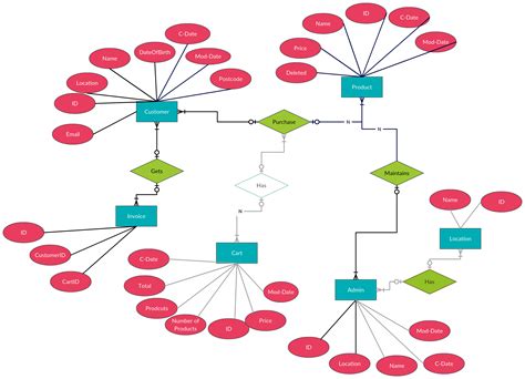 Er Diagrams In Dbms Entity Relationship Diagram Model Images